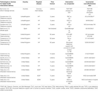 Repostioning of Telemedicine in Cardiovascular World Post-COVID-19 Pandemic